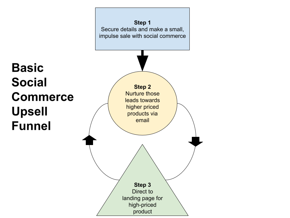 Basic Social Commerce Upsell Funnel