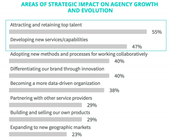 SoDA and Forrester survey results showing new services/capabilities at 47%