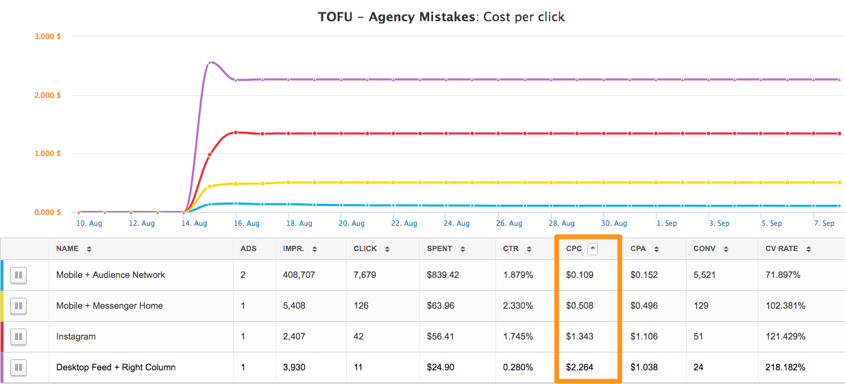 Top-of-Funnel Traffic