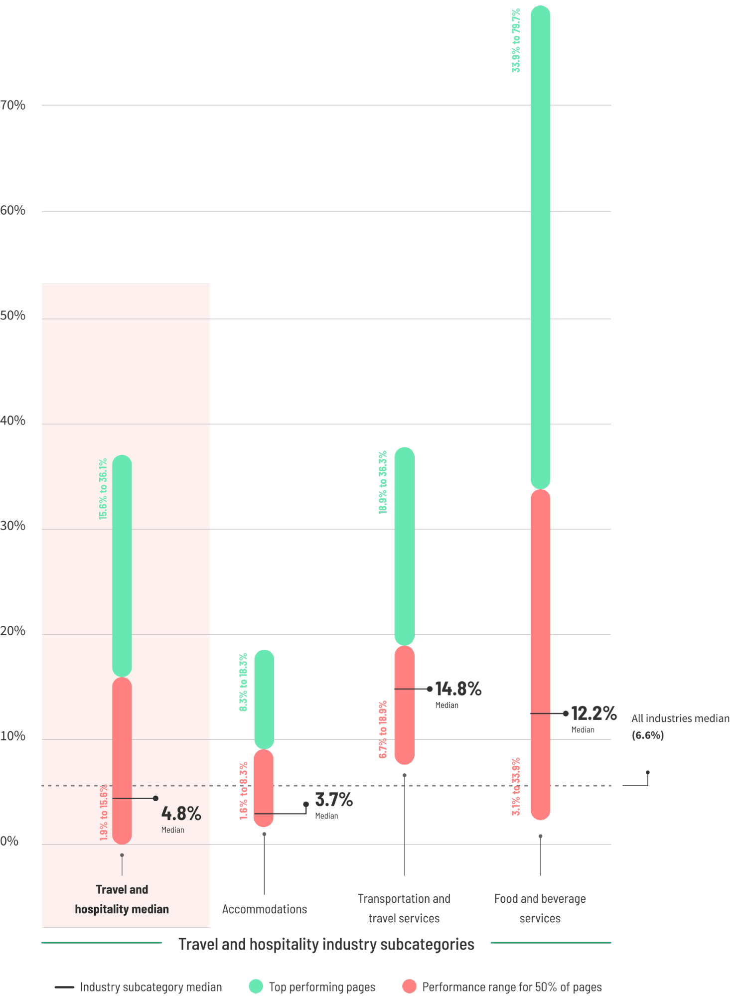 travel industry conversion rates