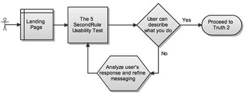 Apply this process to determine if your page passes Truth #1