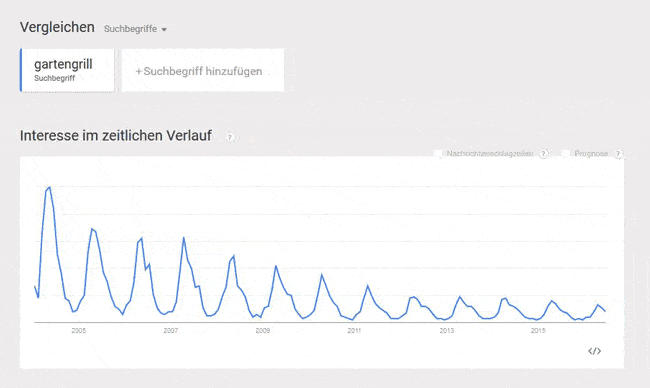 SEO Traffic für Landing Pages: Ermitteln der Suchtrends für den Begriff “Gartgengrill”