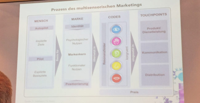 Berlin Neuromarketing Day 2016: Prozess des multisensorischen Marketings