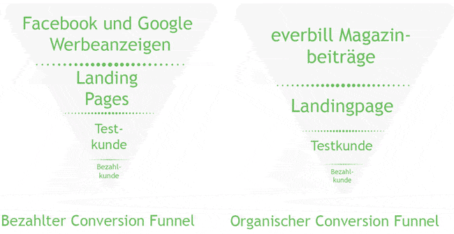 Verkaufsseiten: Conversion-Trichter von everbill