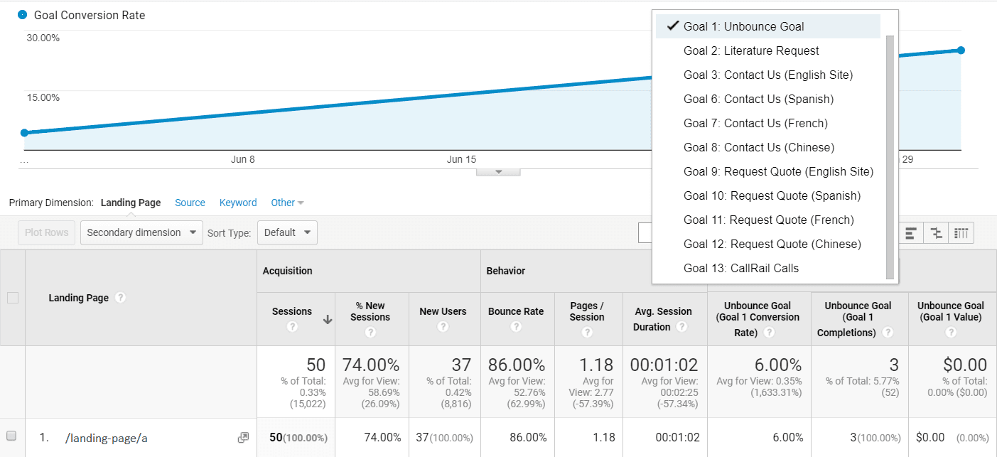 the landing page report in Google Analytics