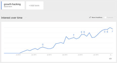 Growth Hacking - Analyse in Google Trends und Keyword-Planer