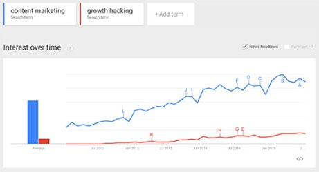 Growth Hacking und Content Marketing - Analyse in Google Trends und Keyword-Planer