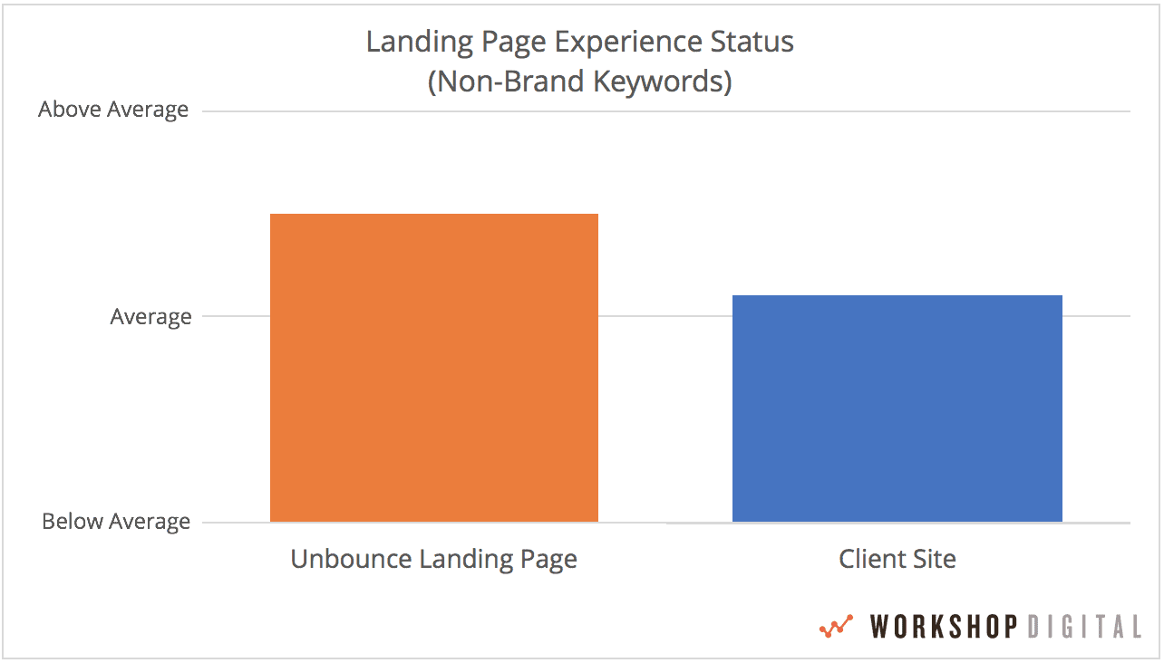 AdWords Qualitätsfaktor: Nutzererfahrung auf der Zielseite für Non-Brand Keywords