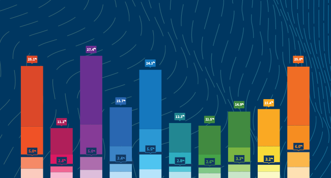 Benchmark conversion rates by industry