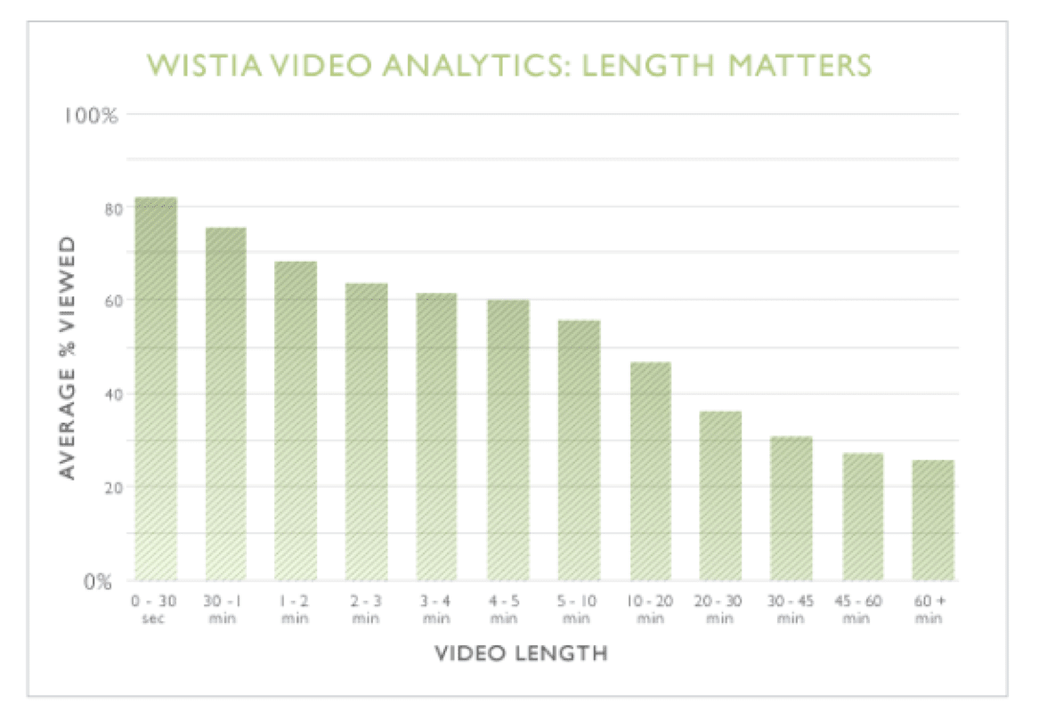 Длительность видео. Video Analytics. Wistia.