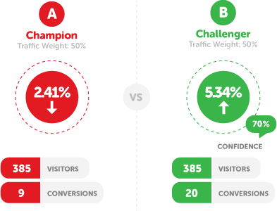 Image result for ab test